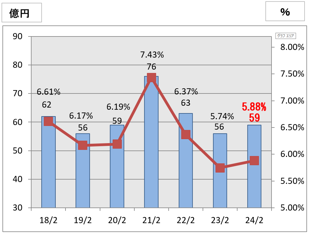 202402期経常利益・売上高経常利益率