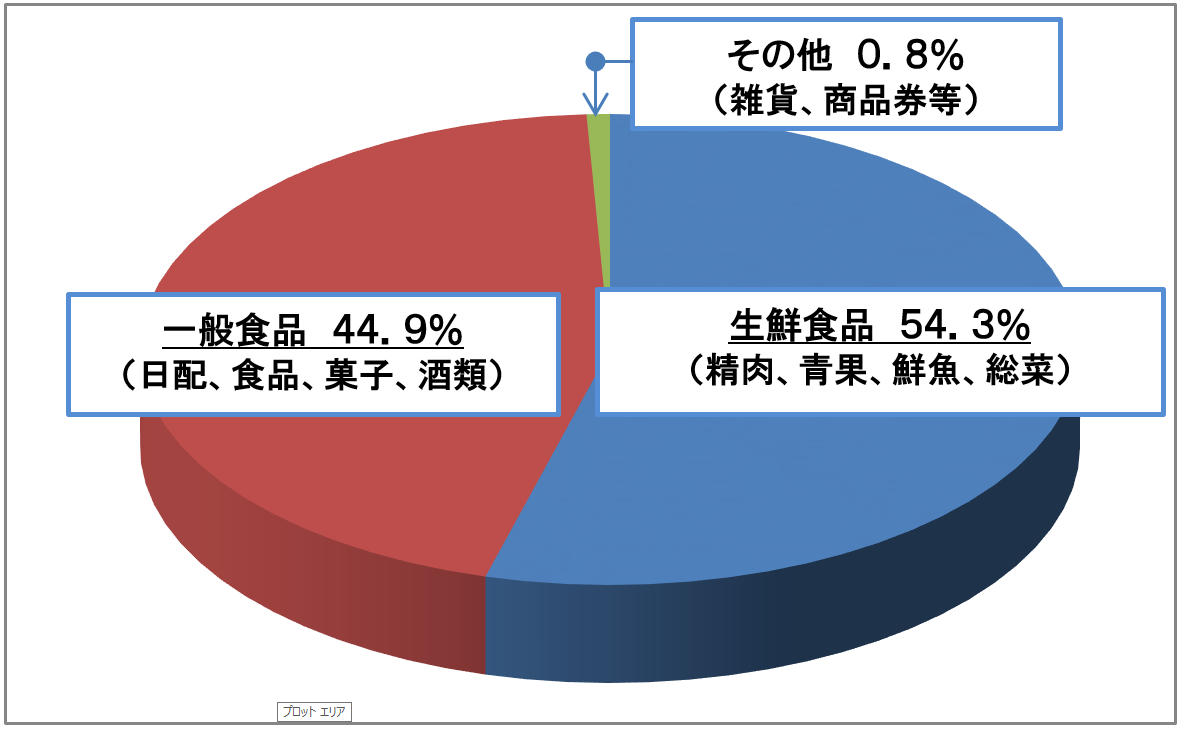 202402期売上高構成比